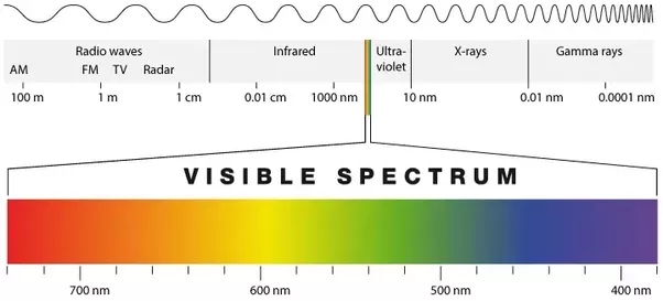 طیف های نوری در مقاله نور چیست